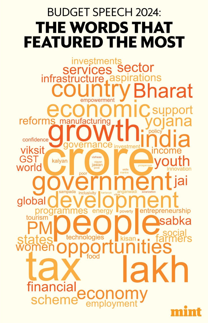 Budget 2024 Speech Summary: A word cloud of Nirmala Sitharaman’s speech in Parliament.