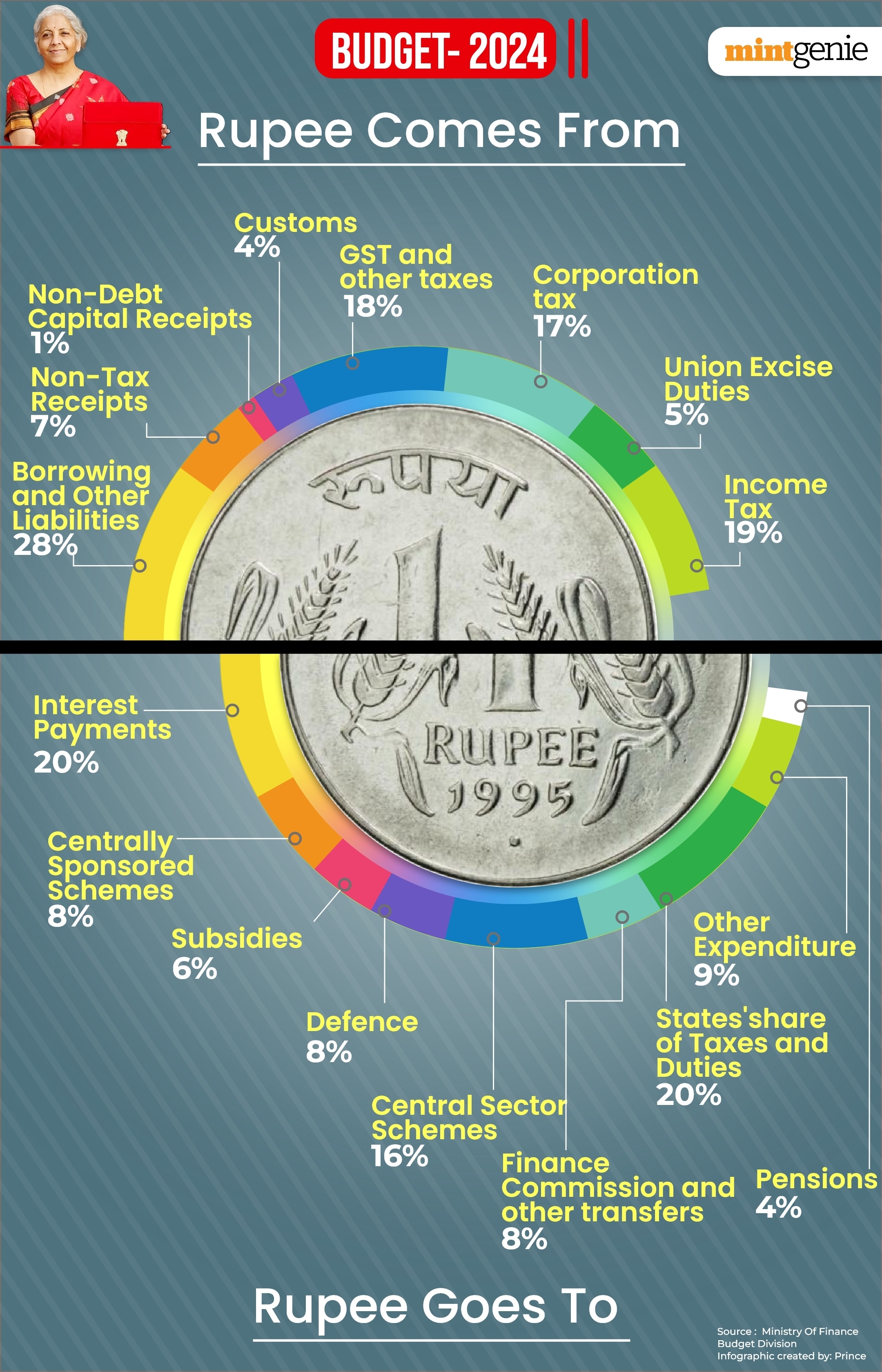 A graphical explanation of where the government's money comes from and where it eventually goes