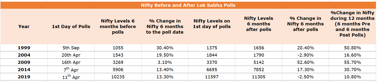  Nifty Before and After Lok Sabha Polls.