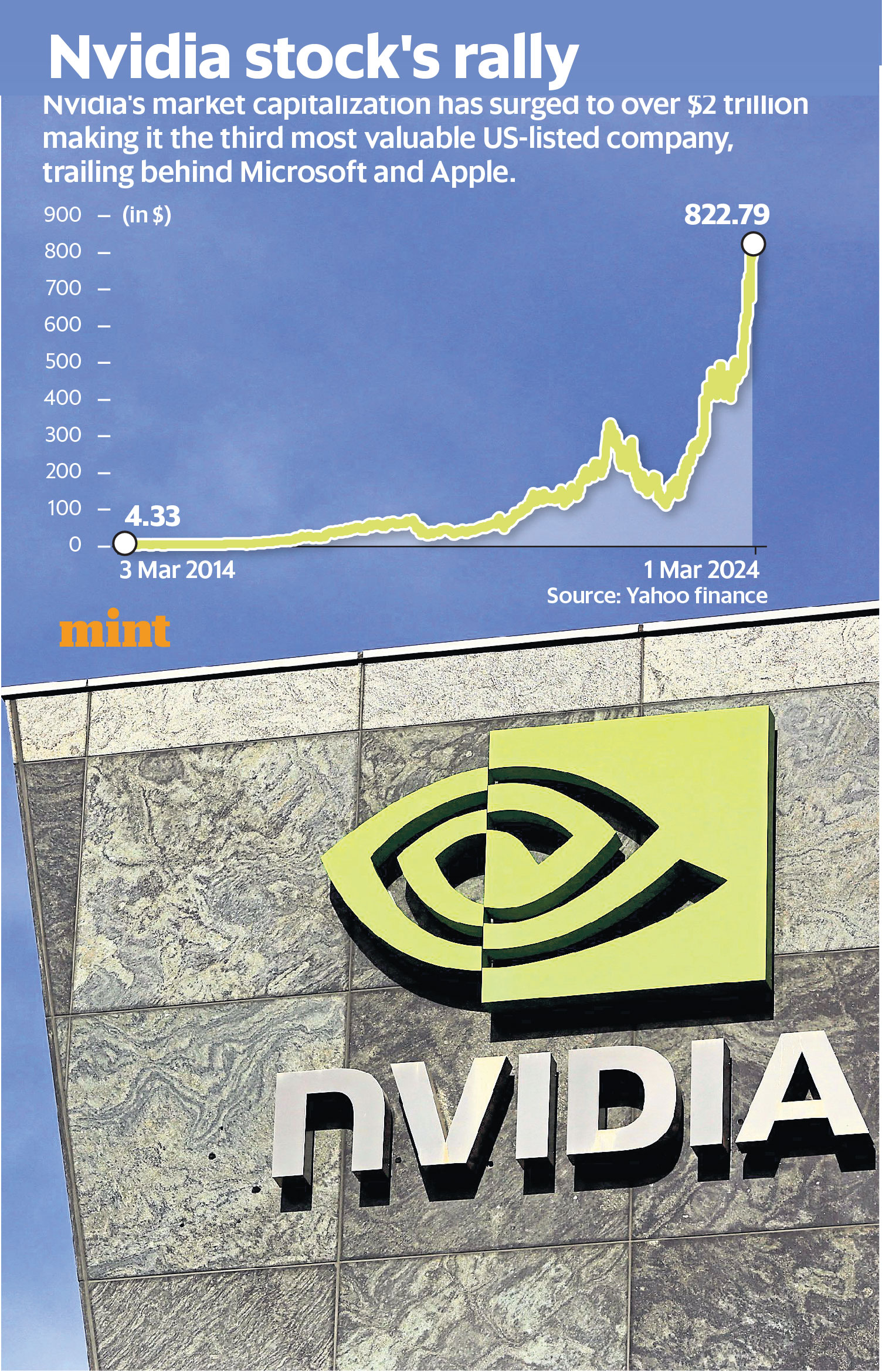 Nvidia's stock rally