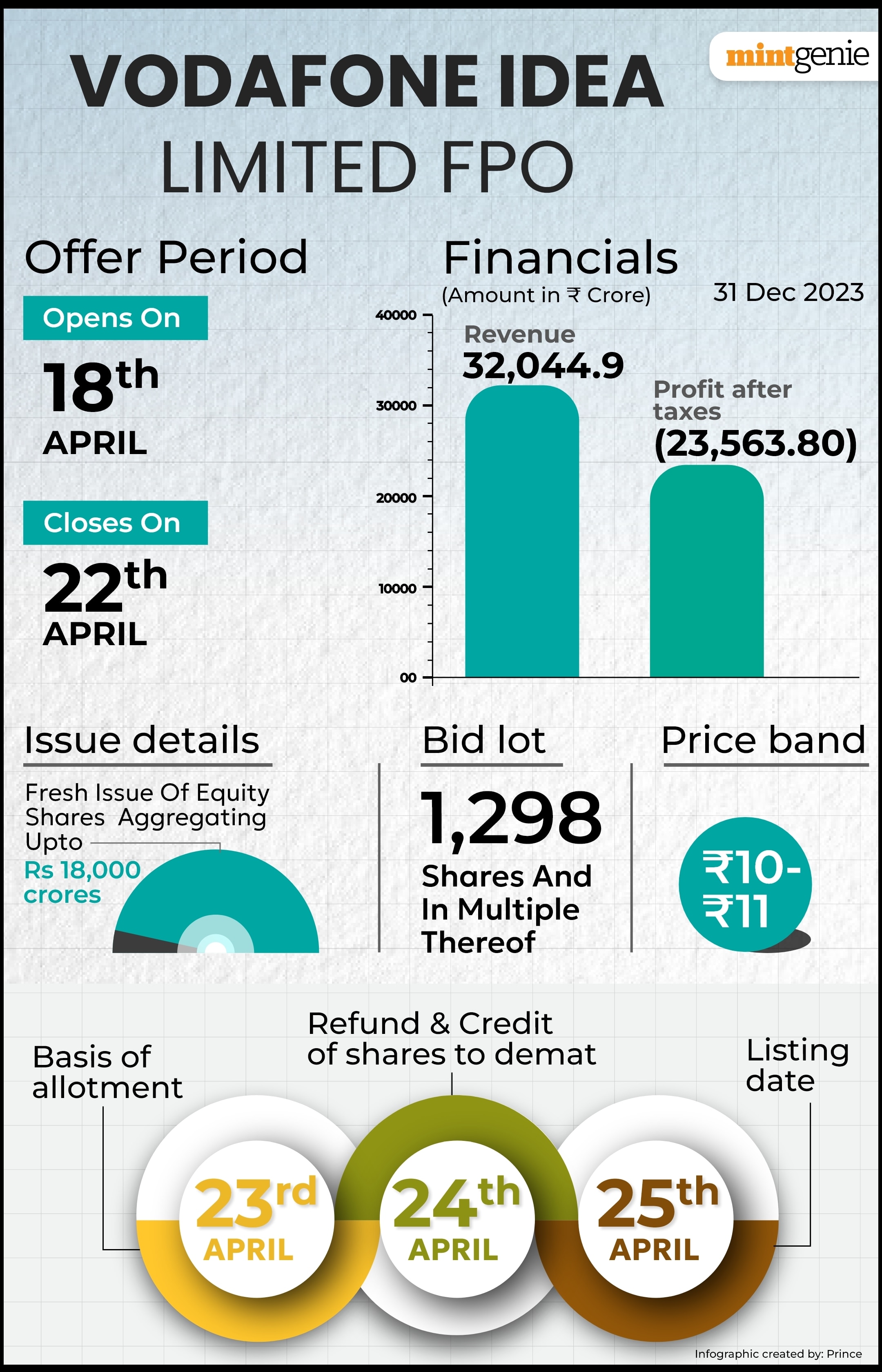 Vodafone Idea FPO details.