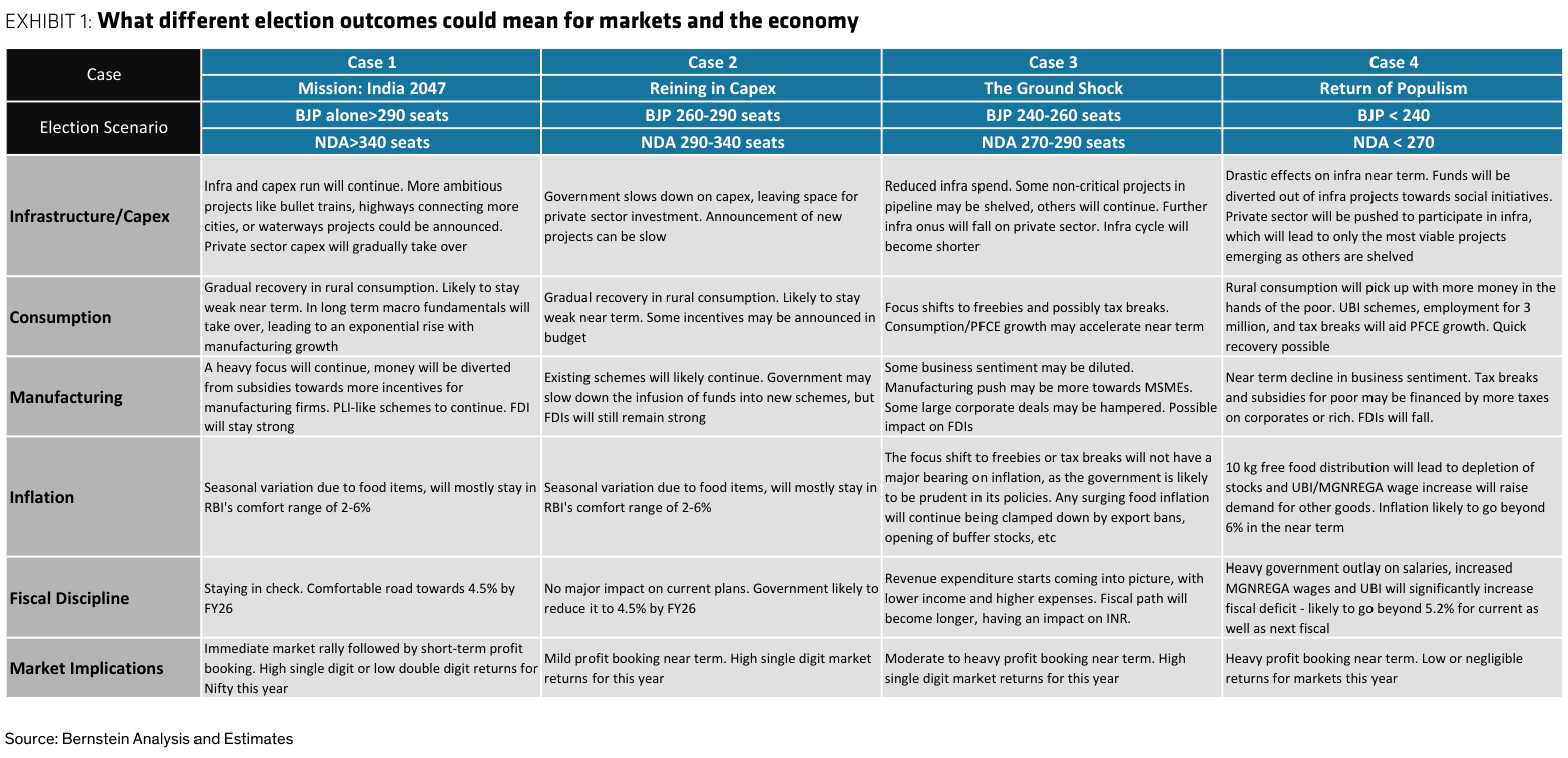 Different election outcomes and their impacts on the Indian stock market and economy. 