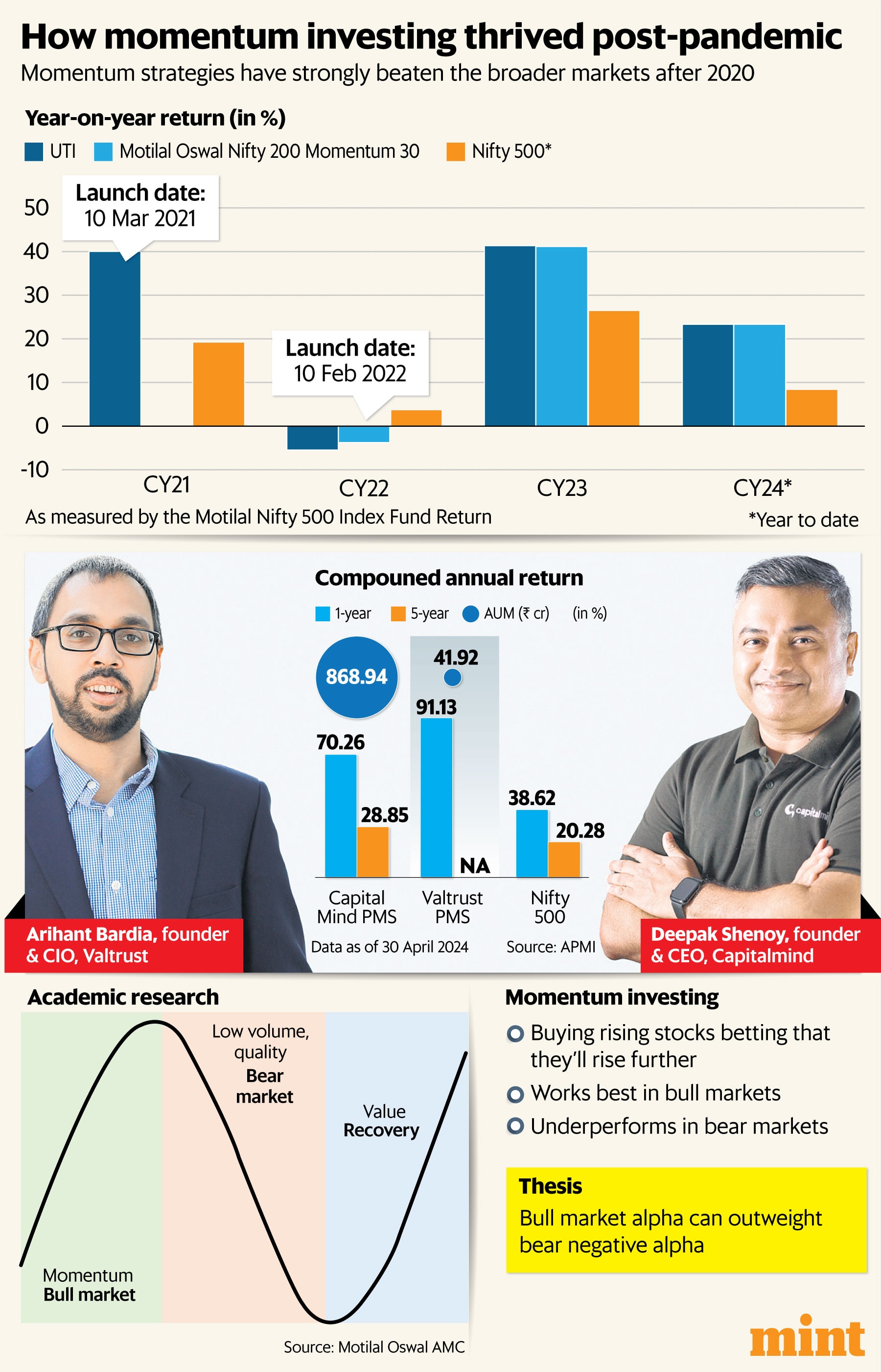 Understanding momentum investing