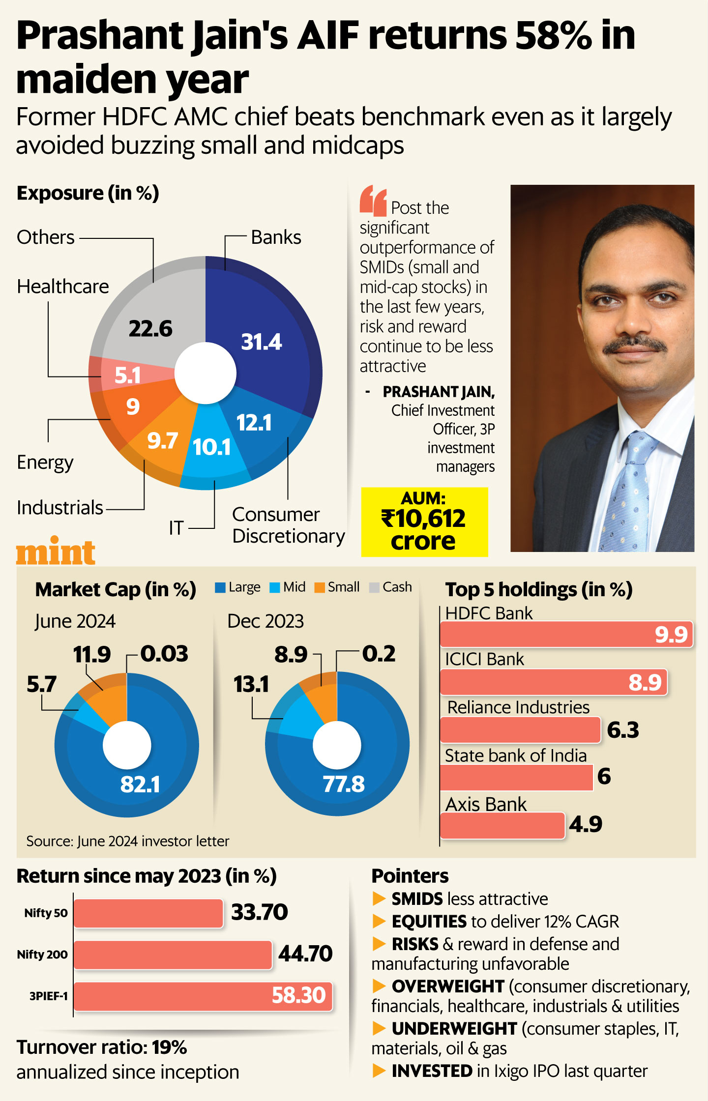 Graphic: Mint