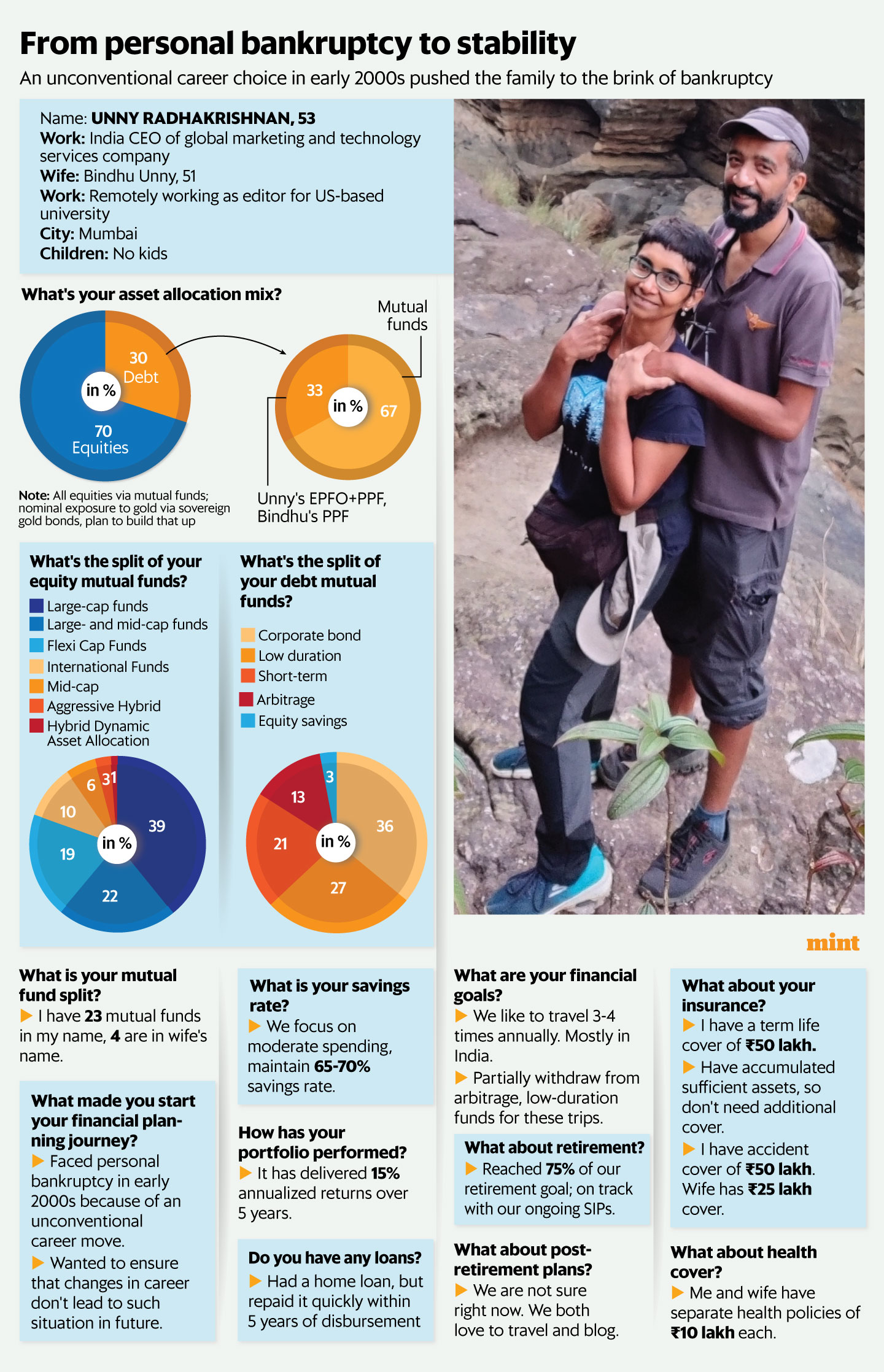 Nearly 70% of their investments are in equity, and the rest primarily in debt.