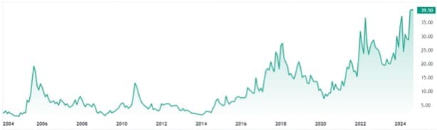 Polylink's market performance. (TradingView)