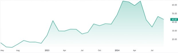 Titan Intech's stock market performance. (TradingView)