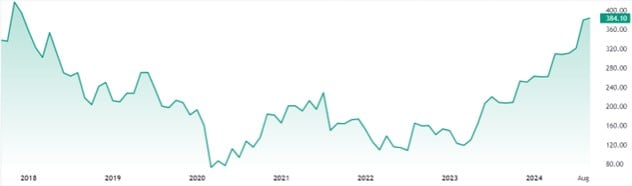 Capacite Infraprojects's stock market performance. (TradingView.com)