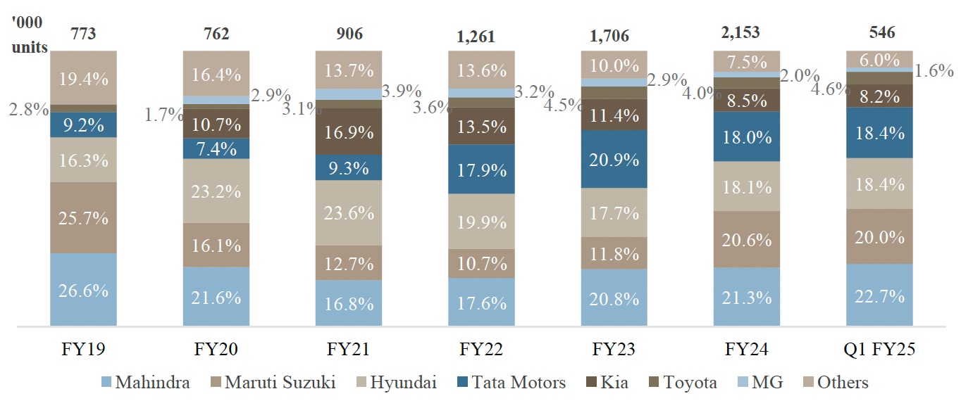 OEM-wise market share in the SUV segment.