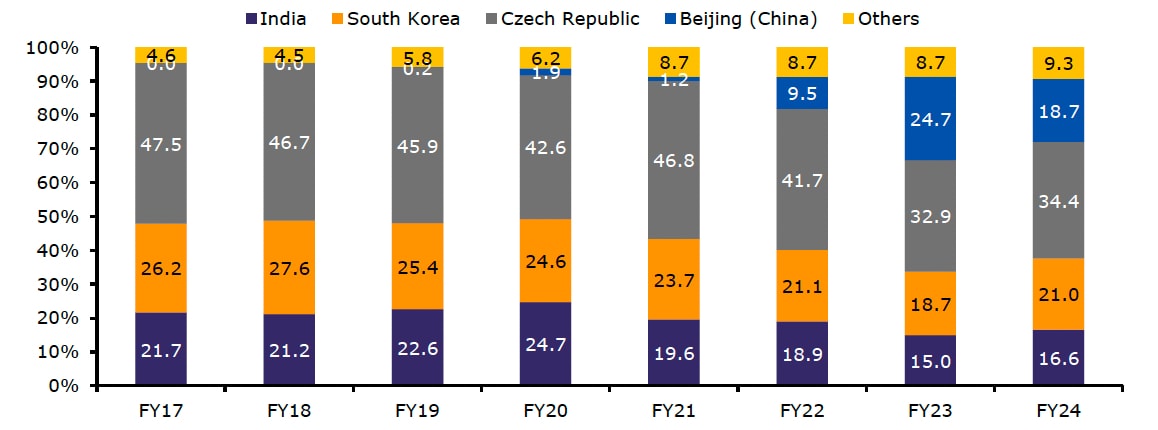 Contribution of overseas plants in exports (%)