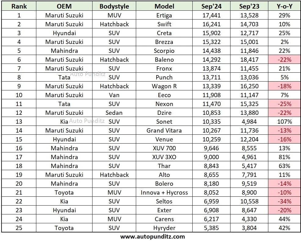 Top 25 best-selling models for September 2024