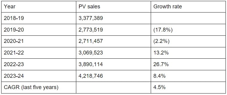 PV sales