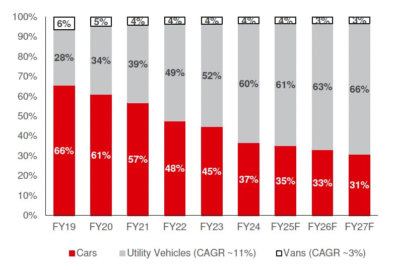 Segment-wise PV sales in India.